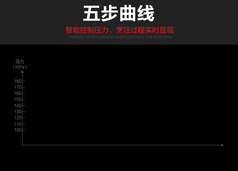 美的电压力锅MY-SS5033美的五步控压技术