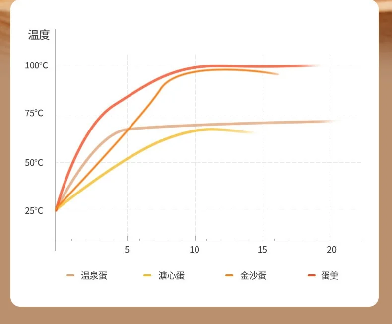 BECWARE 多功能煮蛋器 网红蛋蛋锅 多功能智能预约电煮锅 白色 detail image 15