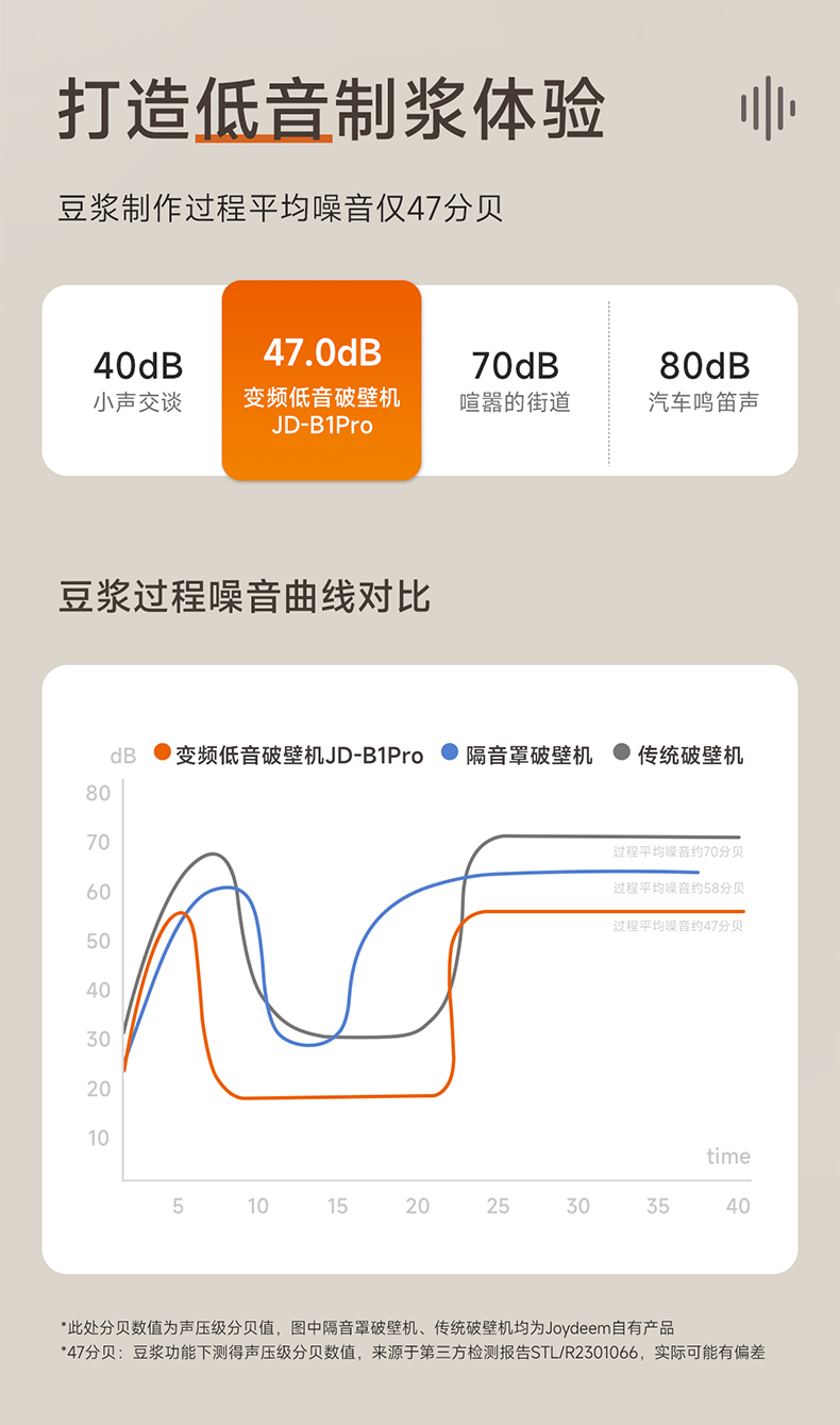 低音制浆不吵闹｜豆浆噪音曲线对比图