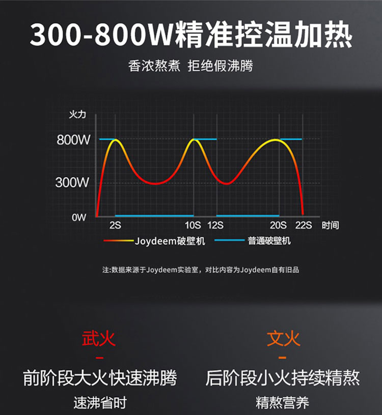 Joydeem JD-D16破壁机加热曲线-精准控温,拒绝假沸腾