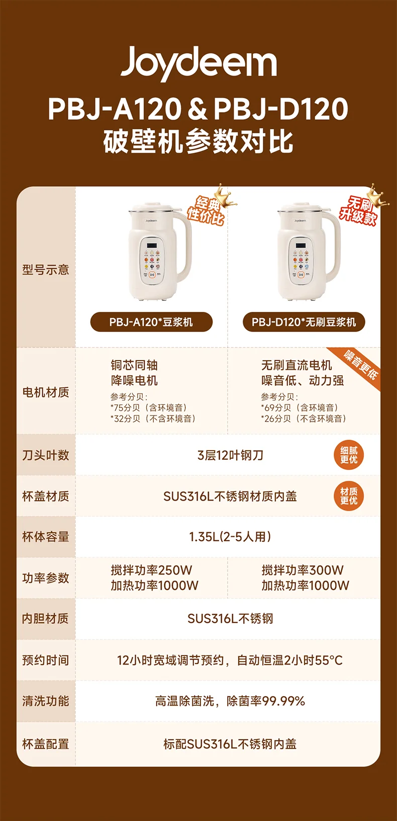 Joydeem 家用多功能豆浆机破壁机 坚果奶机 316L不锈钢内胆 无渣免滤 1.35L detail image 1