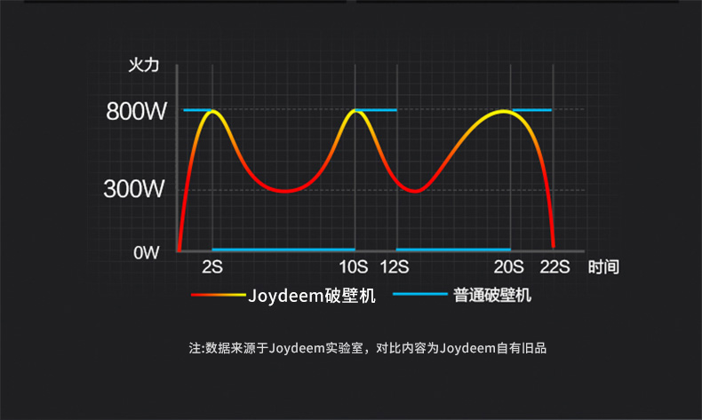 joydeem VK-1802真空破壁机熬煮曲线,比普通破壁熬煮更香浓