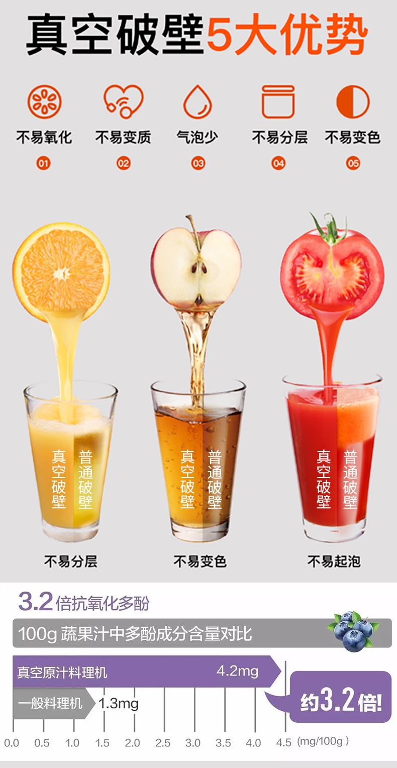 joydeem VK-1802真空破壁机真空破壁优点 - 不易氧化,不易变质,气泡少,不易分层,不易变色