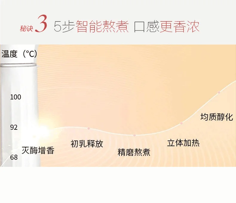 Joyoung九阳 全自动多功能豆浆机 DJ13U-G91 超微精磨 自动清洗 详情图 7