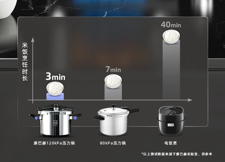 【停产】康巴赫 多重防爆折叠可立锅盖家用304不锈钢压力锅快煮电磁炉燃气通用 22cm直径【6L容量】 detail image 4