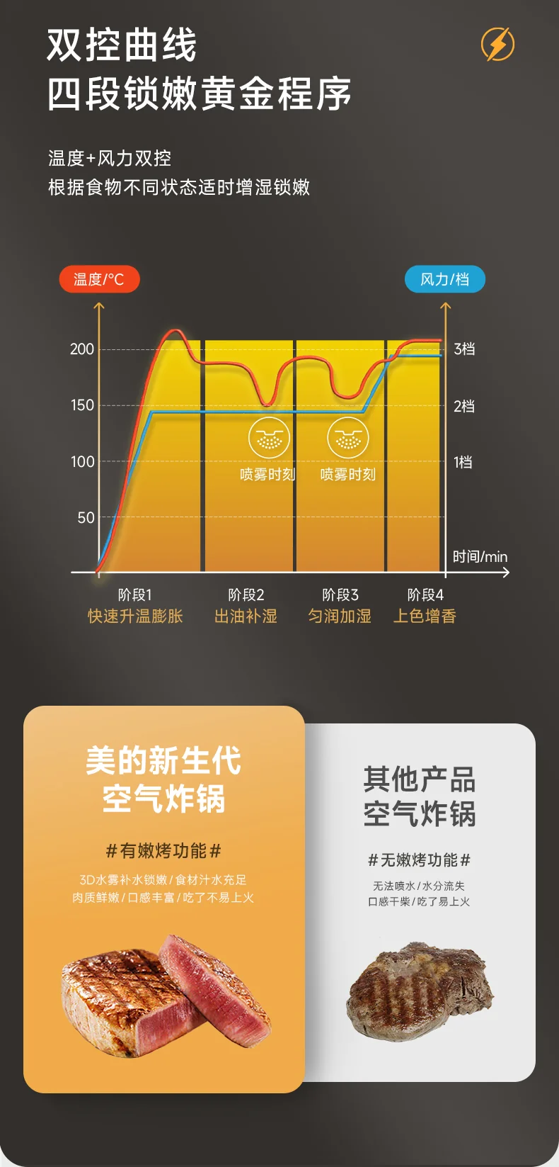 【下架】Midea美的 超嫩力空气炸锅 家用一体多功能可视化大容量蒸汽烤箱 无油低脂不粘薯条机 7L detail image 6