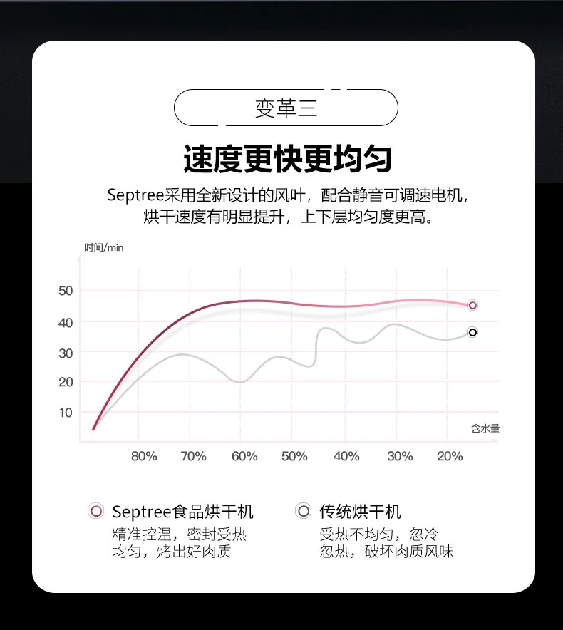 septree家用大容量智能温控食物脱水机零食烘干机 ST-01 操作简单 详情图 11