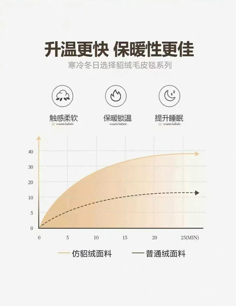 【中国直邮，时效8-20天】真爱毛毯 摩登时代奢华仿貂绒毯子 高克重仿貂毛面料 一触即暖 200*230cm 详情图 10